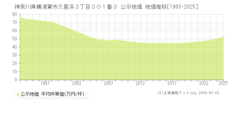 神奈川県横須賀市久里浜３丁目３０１番３ 公示地価 地価推移[1993-2025]