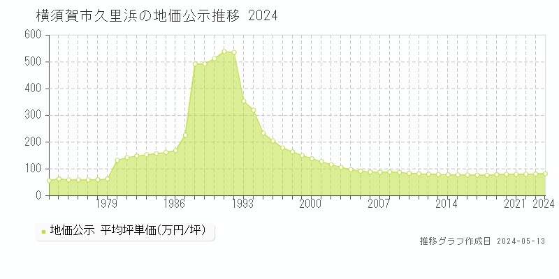 横須賀市久里浜の地価公示推移グラフ 