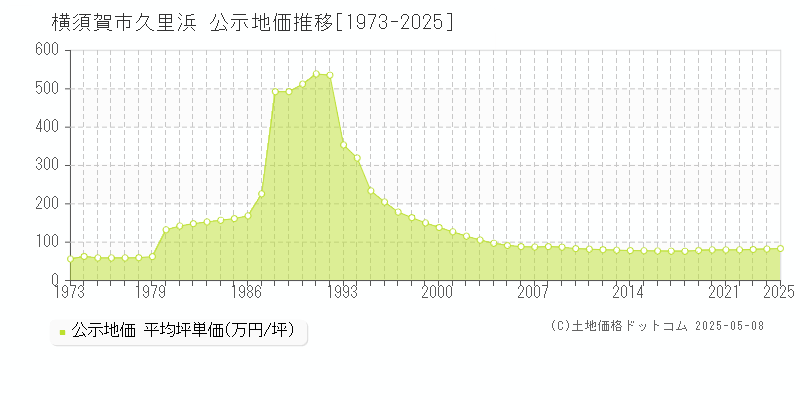 久里浜(横須賀市)の公示地価推移グラフ(坪単価)[1973-2025年]