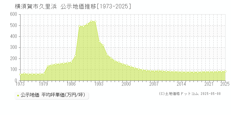 横須賀市久里浜の地価公示推移グラフ 