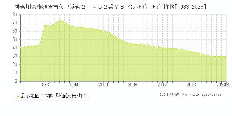 神奈川県横須賀市久里浜台２丁目３２番９８ 公示地価 地価推移[1983-2025]