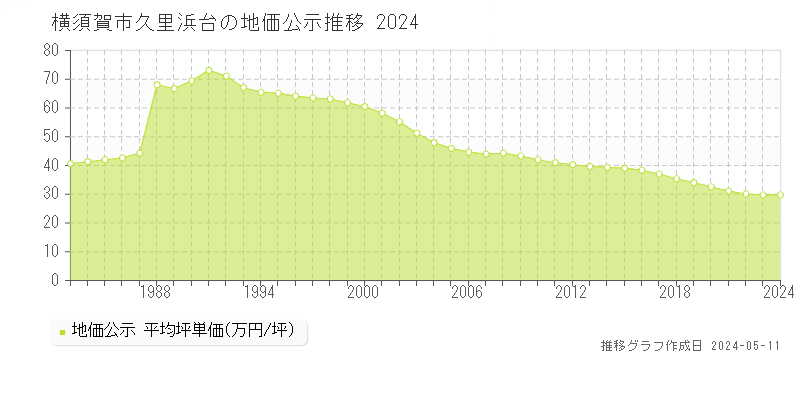 横須賀市久里浜台の地価公示推移グラフ 