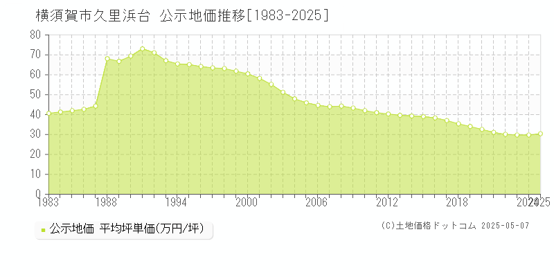 久里浜台(横須賀市)の公示地価推移グラフ(坪単価)[1983-2025年]