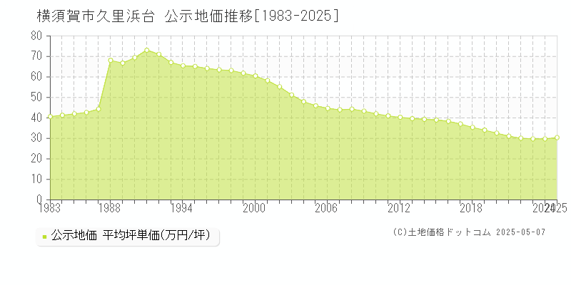 横須賀市久里浜台の地価公示推移グラフ 