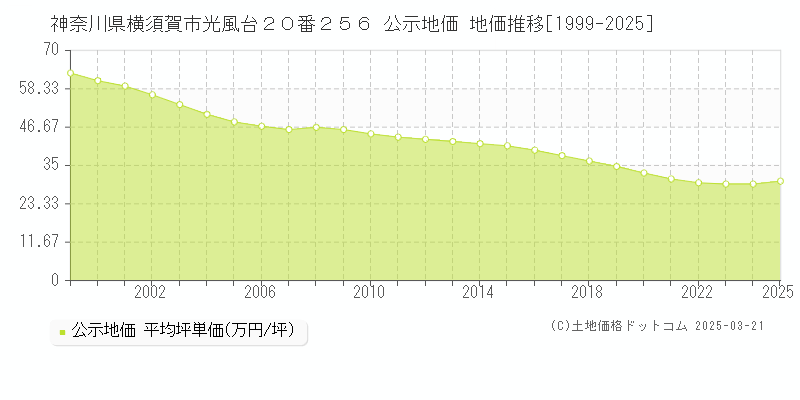 神奈川県横須賀市光風台２０番２５６ 公示地価 地価推移[1999-2025]