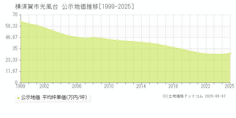 光風台(横須賀市)の公示地価推移グラフ(坪単価)[1999-2025年]