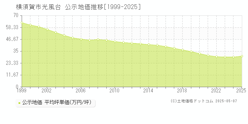 横須賀市光風台の地価公示推移グラフ 