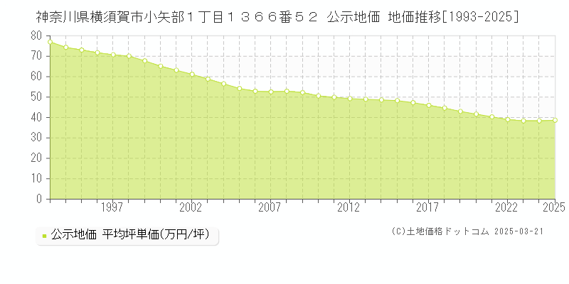 神奈川県横須賀市小矢部１丁目１３６６番５２ 公示地価 地価推移[1993-2025]