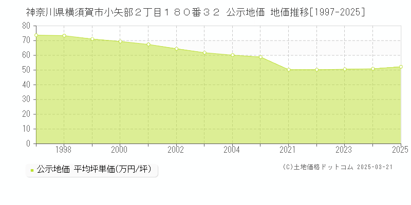 神奈川県横須賀市小矢部２丁目１８０番３２ 公示地価 地価推移[1997-2025]