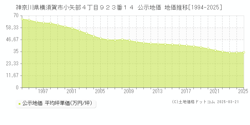 神奈川県横須賀市小矢部４丁目９２３番１４ 公示地価 地価推移[1994-2025]
