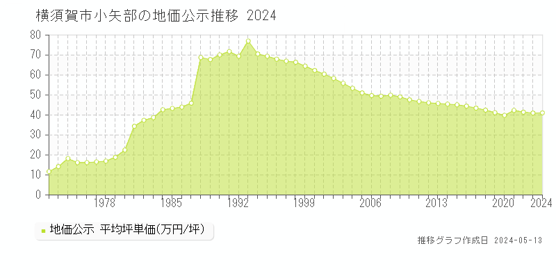 横須賀市小矢部の地価公示推移グラフ 