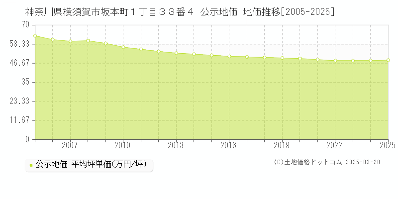 神奈川県横須賀市坂本町１丁目３３番４ 公示地価 地価推移[2005-2025]