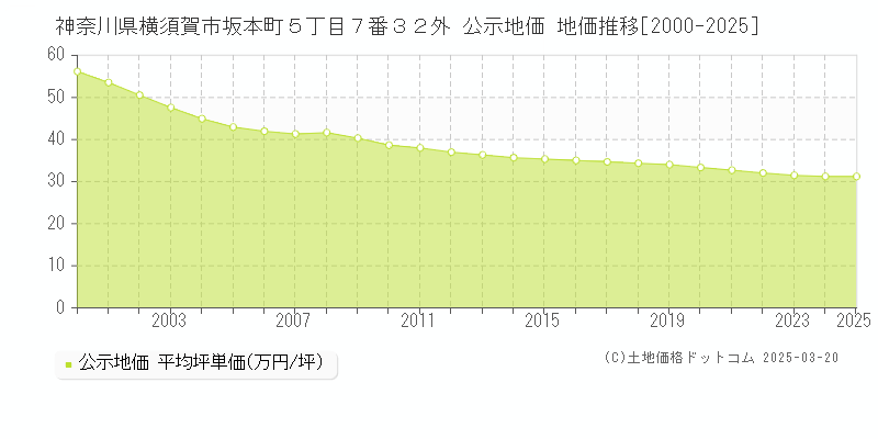 神奈川県横須賀市坂本町５丁目７番３２外 公示地価 地価推移[2000-2025]