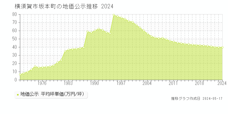 横須賀市坂本町の地価公示推移グラフ 