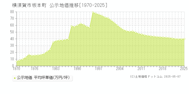 坂本町(横須賀市)の公示地価推移グラフ(坪単価)[1970-2025年]