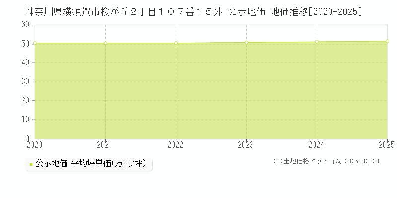 神奈川県横須賀市桜が丘２丁目１０７番１５外 公示地価 地価推移[2020-2025]