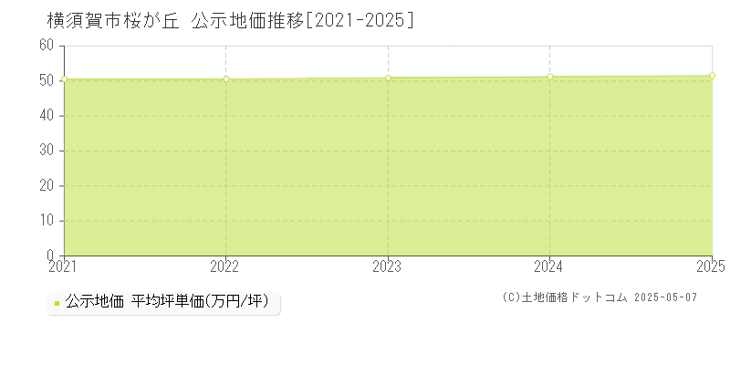 桜が丘(横須賀市)の公示地価推移グラフ(坪単価)[2021-2025年]
