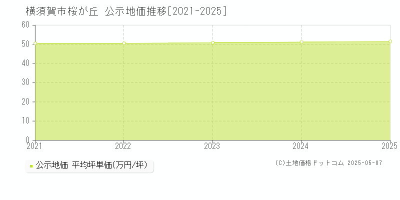 横須賀市桜が丘の地価公示推移グラフ 