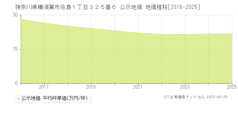 神奈川県横須賀市佐島１丁目３２５番６ 公示地価 地価推移[2016-2025]
