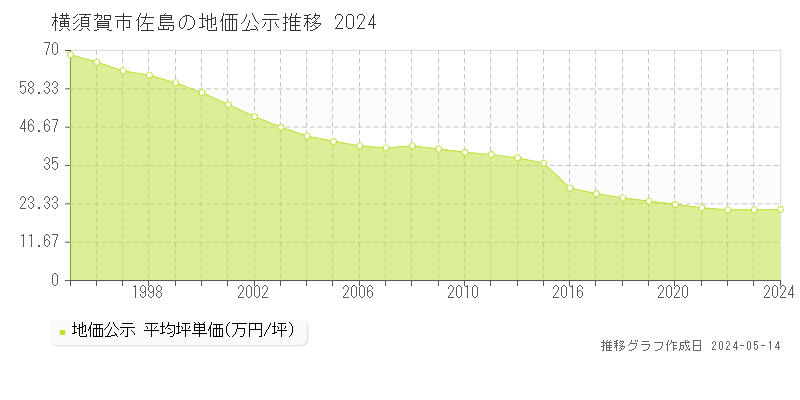 横須賀市佐島の地価公示推移グラフ 