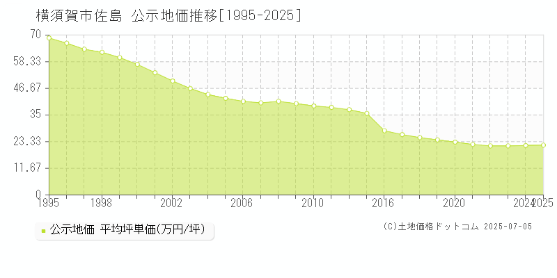 佐島(横須賀市)の公示地価推移グラフ(坪単価)[1995-2025年]