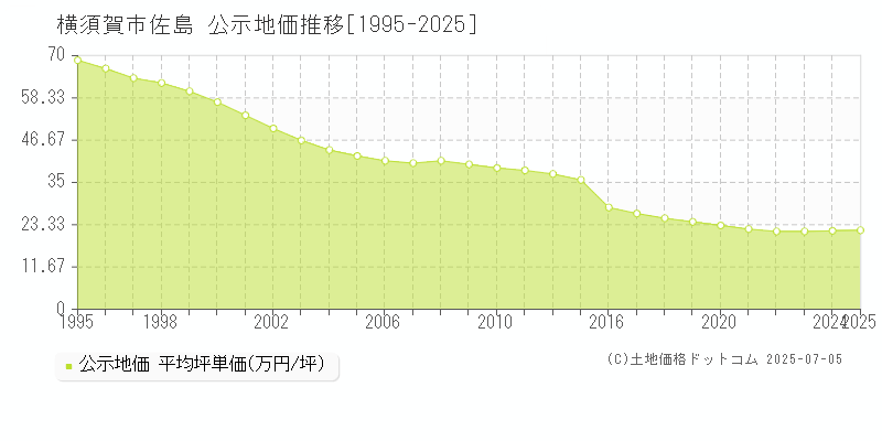 横須賀市佐島の地価公示推移グラフ 