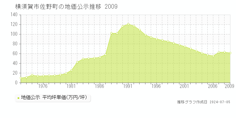 横須賀市佐野町の地価公示推移グラフ 