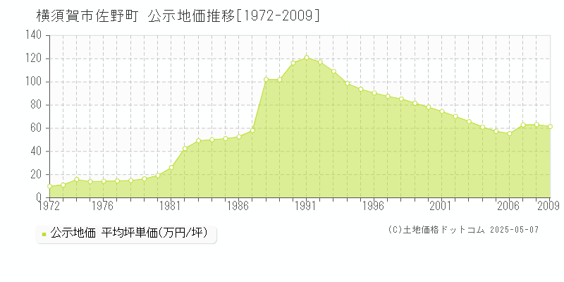 佐野町(横須賀市)の公示地価推移グラフ(坪単価)[1972-2009年]