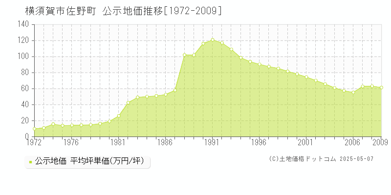 横須賀市佐野町の地価公示推移グラフ 