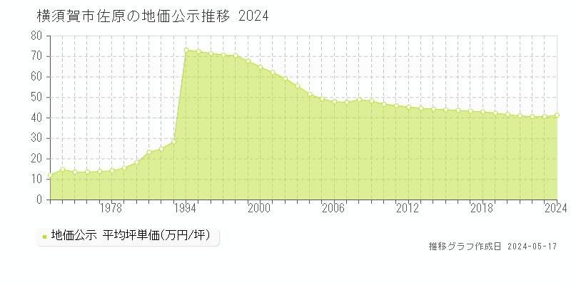 横須賀市佐原の地価公示推移グラフ 