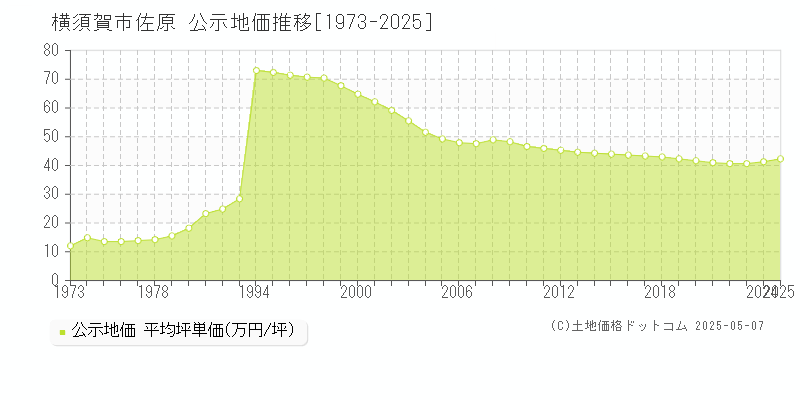 佐原(横須賀市)の公示地価推移グラフ(坪単価)[1973-2025年]
