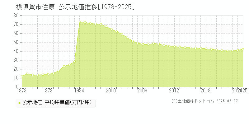 横須賀市佐原の地価公示推移グラフ 