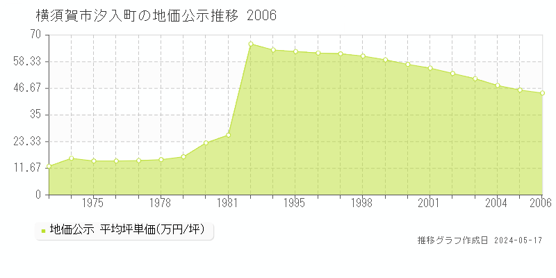 横須賀市汐入町の地価公示推移グラフ 