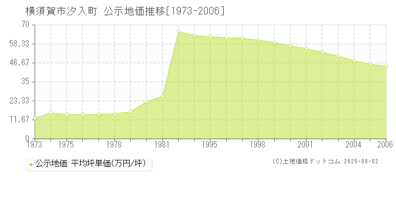汐入町(横須賀市)の公示地価推移グラフ(坪単価)[1973-2006年]