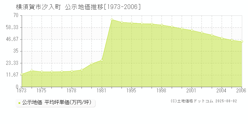 横須賀市汐入町の地価公示推移グラフ 