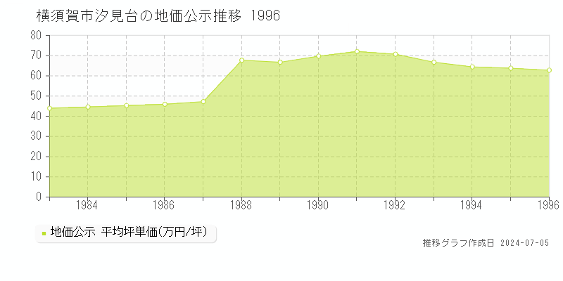横須賀市汐見台の地価公示推移グラフ 
