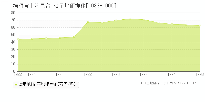 汐見台(横須賀市)の公示地価推移グラフ(坪単価)[1983-1996年]