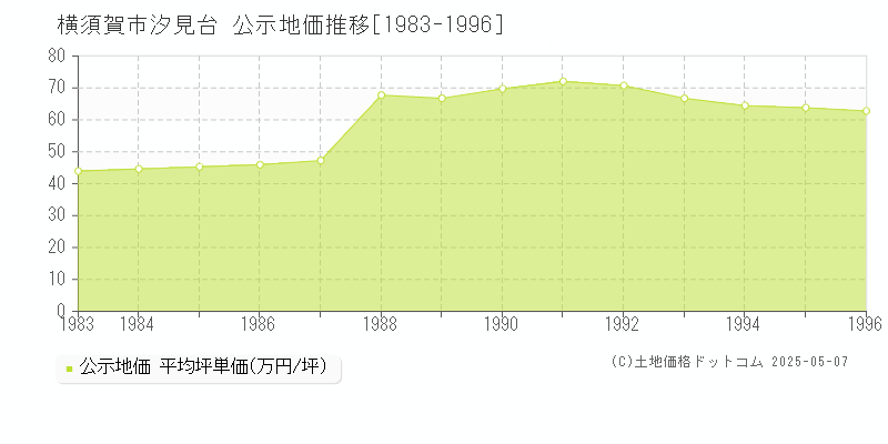 横須賀市汐見台の地価公示推移グラフ 