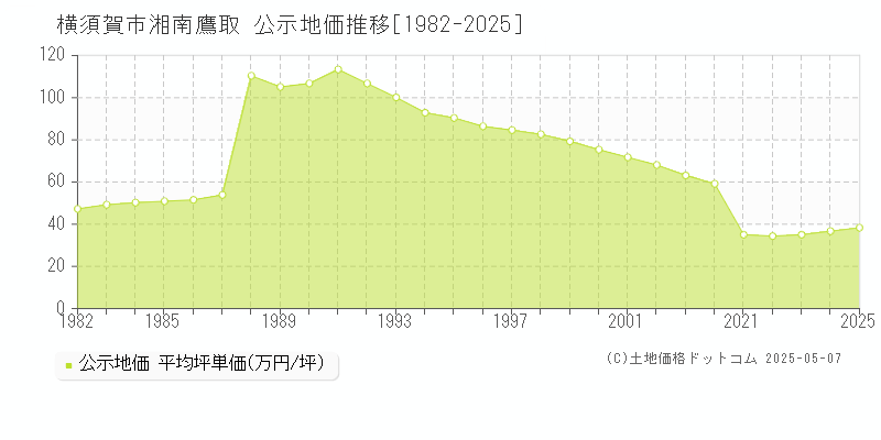 湘南鷹取(横須賀市)の公示地価推移グラフ(坪単価)[1982-2025年]