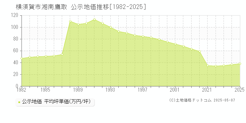 横須賀市湘南鷹取の地価公示推移グラフ 