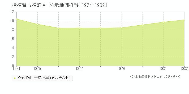 須軽谷(横須賀市)の公示地価推移グラフ(坪単価)[1974-1982年]