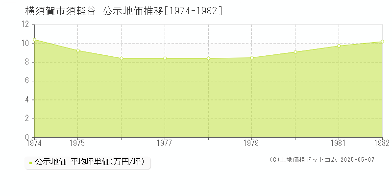 横須賀市須軽谷の地価公示推移グラフ 