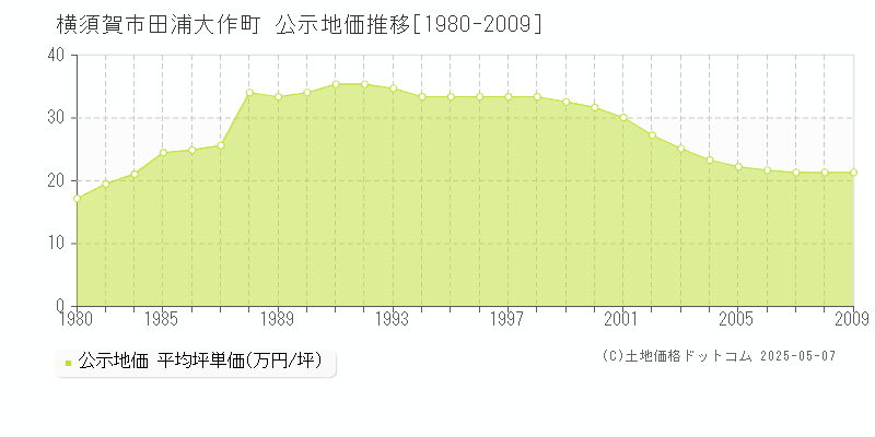 田浦大作町(横須賀市)の公示地価推移グラフ(坪単価)[1980-2009年]