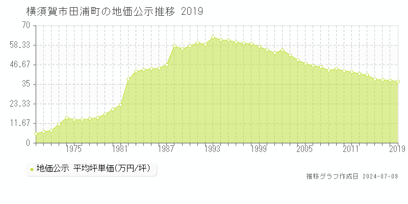 横須賀市田浦町の地価公示推移グラフ 