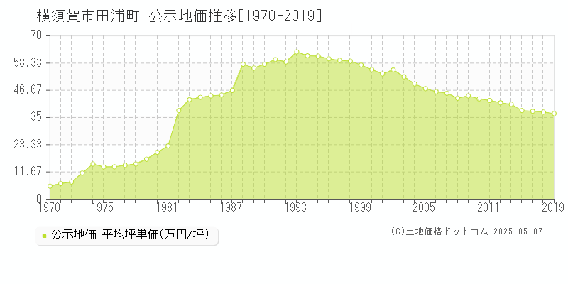 田浦町(横須賀市)の公示地価推移グラフ(坪単価)[1970-2019年]