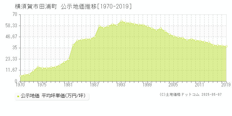 横須賀市田浦町の地価公示推移グラフ 