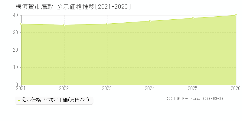 横須賀市鷹取の公示価格推移グラフ(坪単価)[2021-2026年]