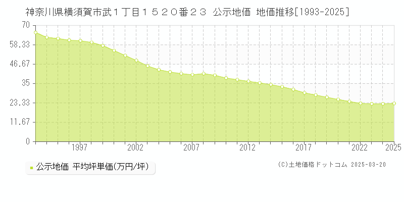 神奈川県横須賀市武１丁目１５２０番２３ 公示地価 地価推移[1993-2025]