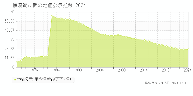 横須賀市武の地価公示推移グラフ 