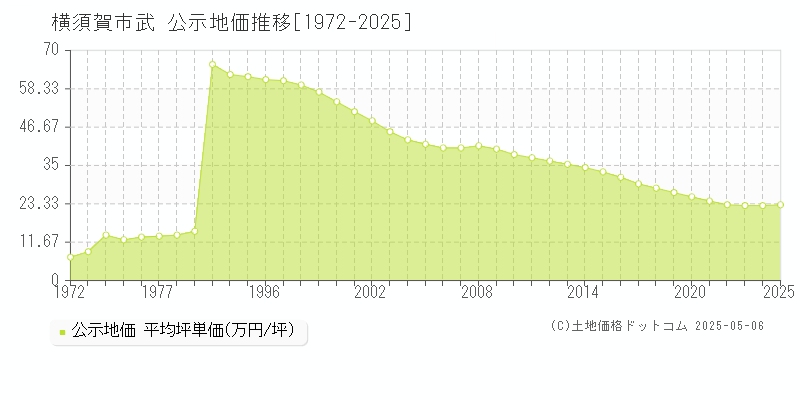 武(横須賀市)の公示地価推移グラフ(坪単価)[1972-2025年]